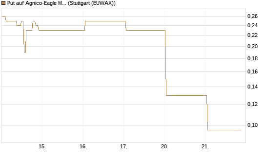 Put auf Agnico-Eagle Mines [J.P. Morgan Structured Products B.V.] Chart