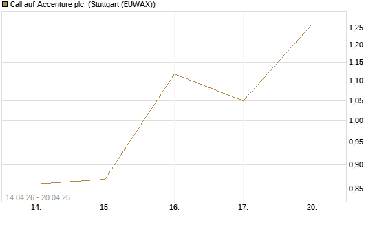 Call auf Accenture plc [J.P. Morgan Structured Products B.V.] Chart