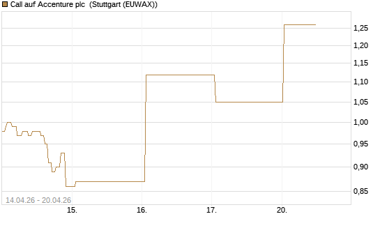 Call auf Accenture plc [J.P. Morgan Structured Products B.V.] Chart