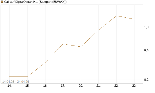 Call auf DigitalOcean Holdings [J.P. Morgan Structured Products B.V.] Chart