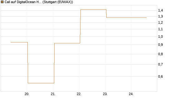 Call auf DigitalOcean Holdings [J.P. Morgan Structured Products B.V.] Chart