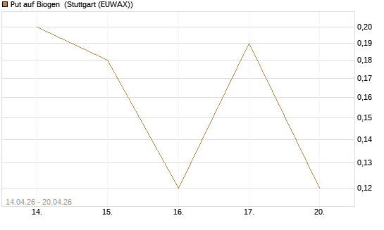 Put auf Biogen [J.P. Morgan Structured Products B.V.] Chart