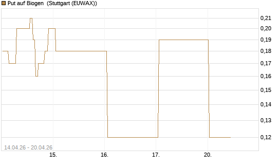 Put auf Biogen [J.P. Morgan Structured Products B.V.] Chart