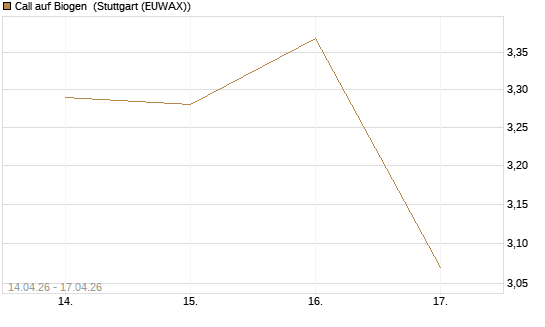 Call auf Biogen [J.P. Morgan Structured Products B.V.] Chart
