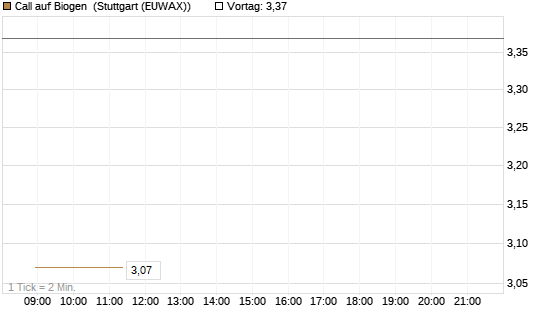 Call auf Biogen [J.P. Morgan Structured Products B.V.] Chart