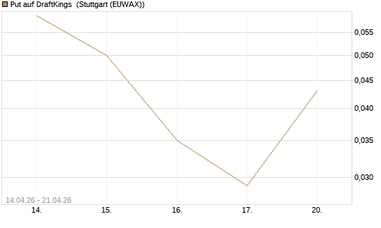 Put auf DraftKings [J.P. Morgan Structured Products B.V.] Chart