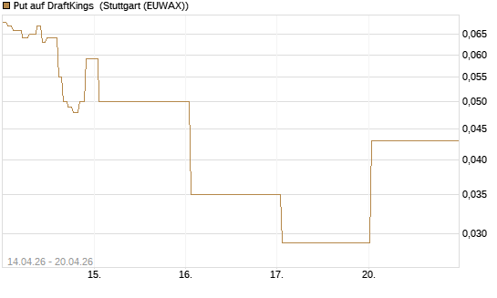 Put auf DraftKings [J.P. Morgan Structured Products B.V.] Chart