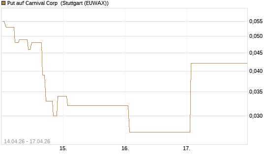 Put auf Carnival Corp [J.P. Morgan Structured Products B.V.] Chart