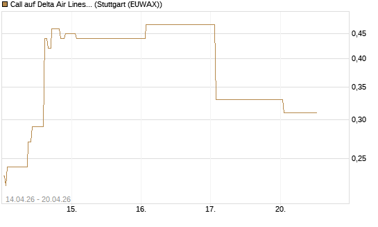 Call auf Delta Air Lines [J.P. Morgan Structured Products B.V.] Chart