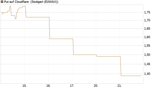 Put auf Cloudflare [J.P. Morgan Structured Products B.V.] Chart