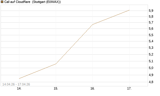 Call auf Cloudflare [J.P. Morgan Structured Products B.V.] Chart