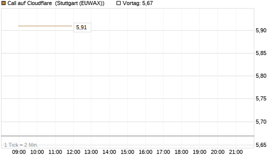 Call auf Cloudflare [J.P. Morgan Structured Products B.V.] Chart