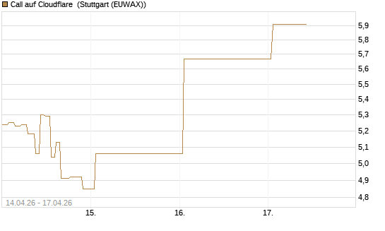 Call auf Cloudflare [J.P. Morgan Structured Products B.V.] Chart