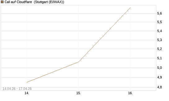 Call auf Cloudflare [J.P. Morgan Structured Products B.V.] Chart