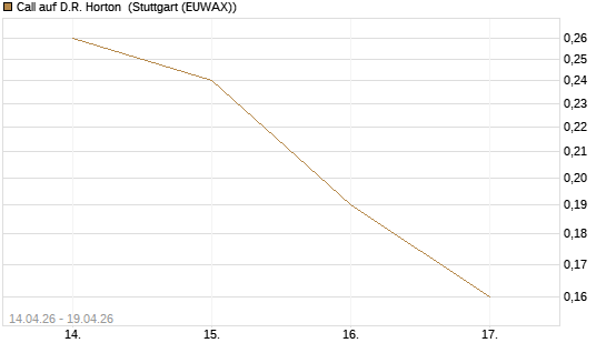 Call auf D.R. Horton [J.P. Morgan Structured Products B.V.] Chart