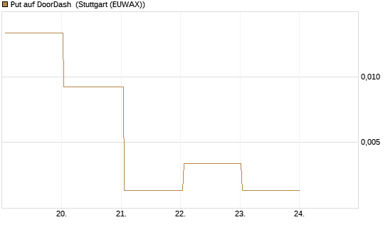 Put auf DoorDash [J.P. Morgan Structured Products B.V.] Chart