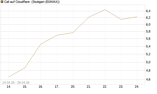 Call auf Cloudflare [J.P. Morgan Structured Products B.V.] Chart