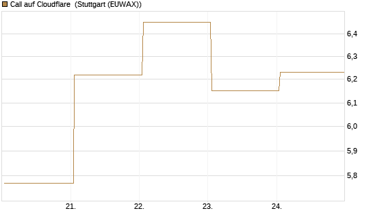 Call auf Cloudflare [J.P. Morgan Structured Products B.V.] Chart