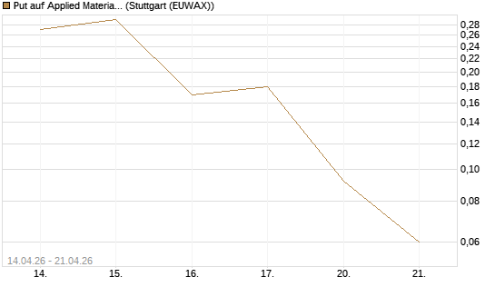 Put auf Applied Materials [J.P. Morgan Structured Products B.V.] Chart