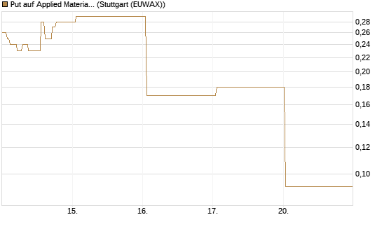 Put auf Applied Materials [J.P. Morgan Structured Products B.V.] Chart