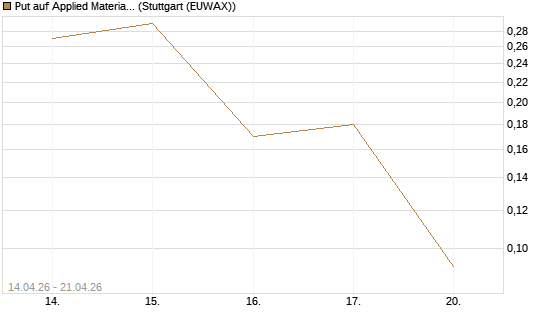 Put auf Applied Materials [J.P. Morgan Structured Products B.V.] Chart