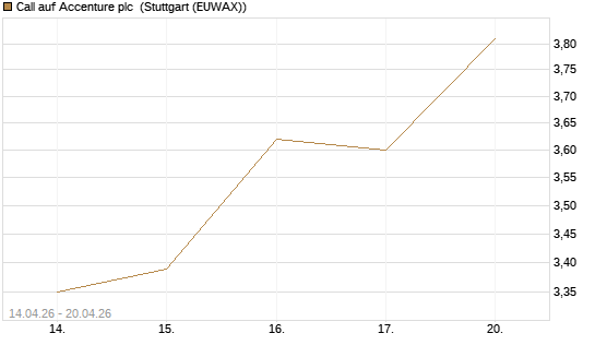 Call auf Accenture plc [J.P. Morgan Structured Products B.V.] Chart