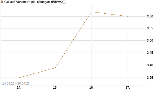 Call auf Accenture plc [J.P. Morgan Structured Products B.V.] Chart
