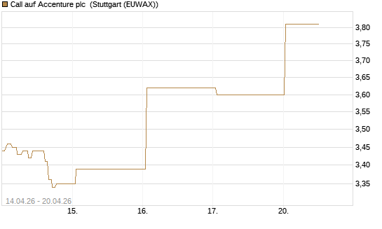 Call auf Accenture plc [J.P. Morgan Structured Products B.V.] Chart