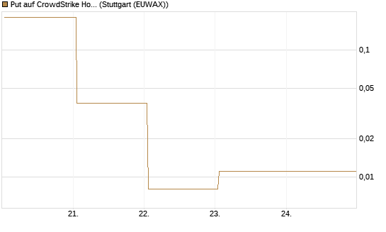 Put auf CrowdStrike Holdings Inc [J.P. Morgan Structured Products B.V.] Chart