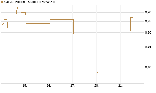 Call auf Biogen [J.P. Morgan Structured Products B.V.] Chart