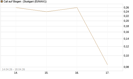 Call auf Biogen [J.P. Morgan Structured Products B.V.] Chart