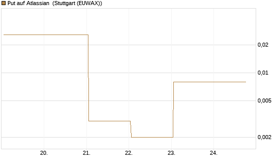 Put auf Atlassian [J.P. Morgan Structured Products B.V.] Chart