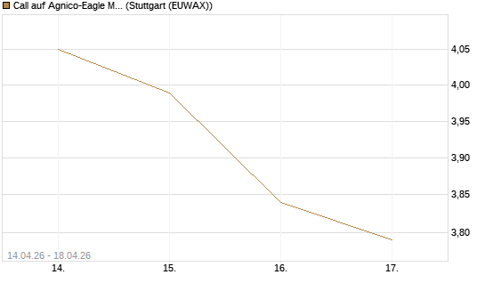 Call auf Agnico-Eagle Mines [J.P. Morgan Structured Products B.V.] Chart