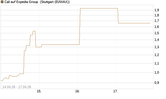 Call auf Expedia Group [J.P. Morgan Structured Products B.V.] Chart