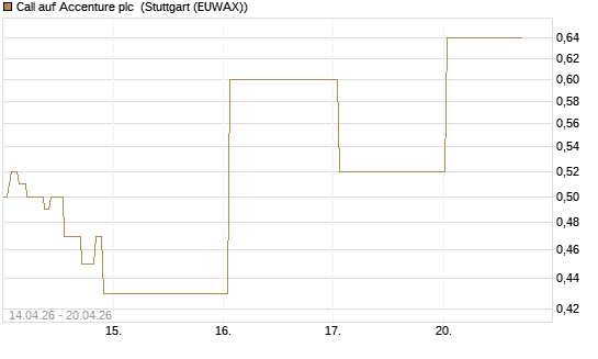 Call auf Accenture plc [J.P. Morgan Structured Products B.V.] Chart