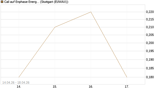Call auf Enphase Energy [J.P. Morgan Structured Products B.V.] Chart