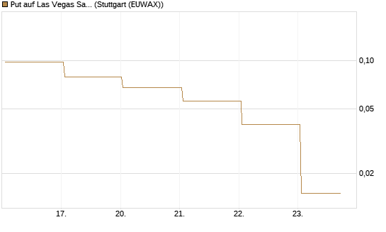 Put auf Las Vegas Sands [J.P. Morgan Structured Products B.V.] Chart