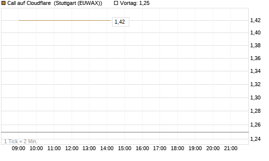 Call auf Cloudflare [J.P. Morgan Structured Products B.V.] Chart