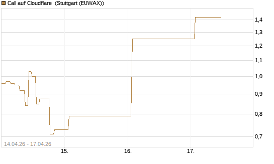 Call auf Cloudflare [J.P. Morgan Structured Products B.V.] Chart