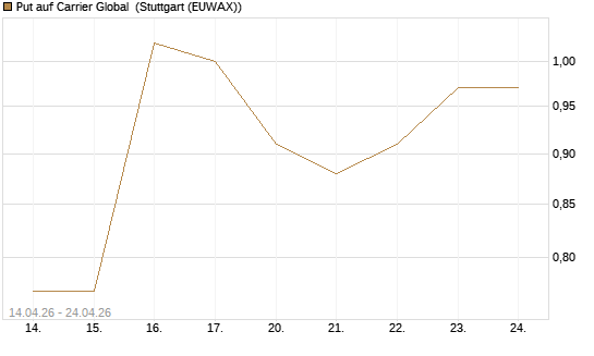 Put auf Carrier Global [J.P. Morgan Structured Products B.V.] Chart