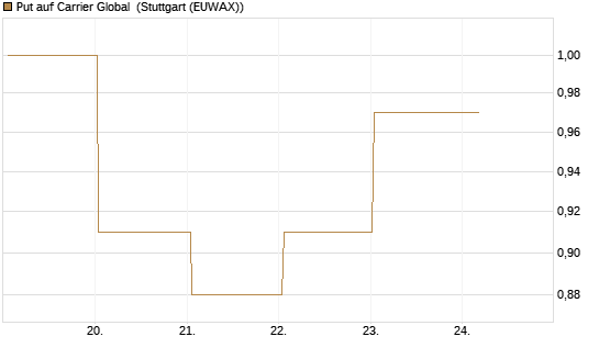 Put auf Carrier Global [J.P. Morgan Structured Products B.V.] Chart