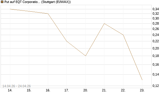 Put auf EQT Corporation [J.P. Morgan Structured Products B.V.] Chart