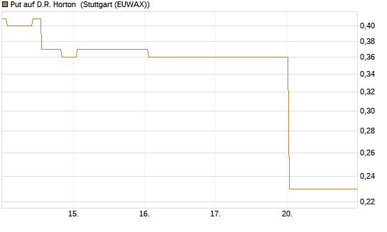 Put auf D.R. Horton [J.P. Morgan Structured Products B.V.] Chart