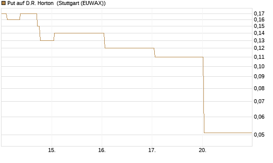 Put auf D.R. Horton [J.P. Morgan Structured Products B.V.] Chart