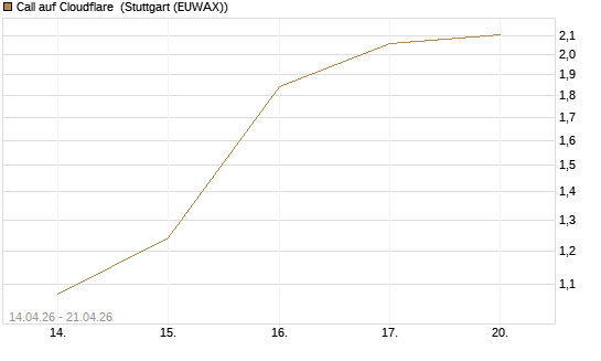 Call auf Cloudflare [J.P. Morgan Structured Products B.V.] Chart