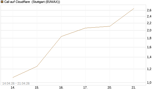 Call auf Cloudflare [J.P. Morgan Structured Products B.V.] Chart