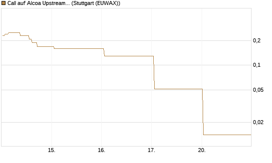 Call auf Alcoa Upstream Corp [J.P. Morgan Structured Products B.V.] Chart