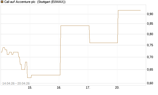 Call auf Accenture plc [J.P. Morgan Structured Products B.V.] Chart