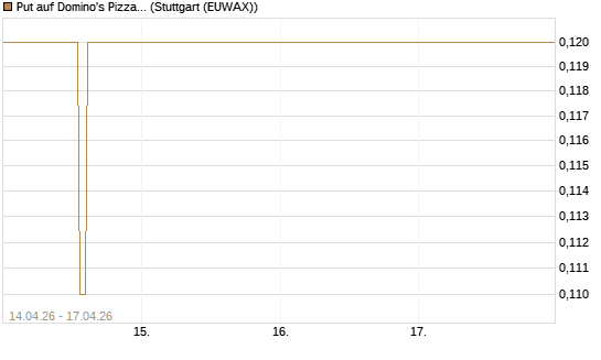Put auf Domino's Pizza [J.P. Morgan Structured Products B.V.] Chart