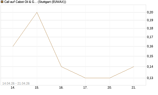 Call auf Cabot Oil & Gas [J.P. Morgan Structured Products B.V.] Chart